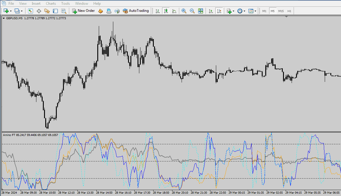 اندیکاتور امینو اف تی برای متاتریدر 4 - راکیمو