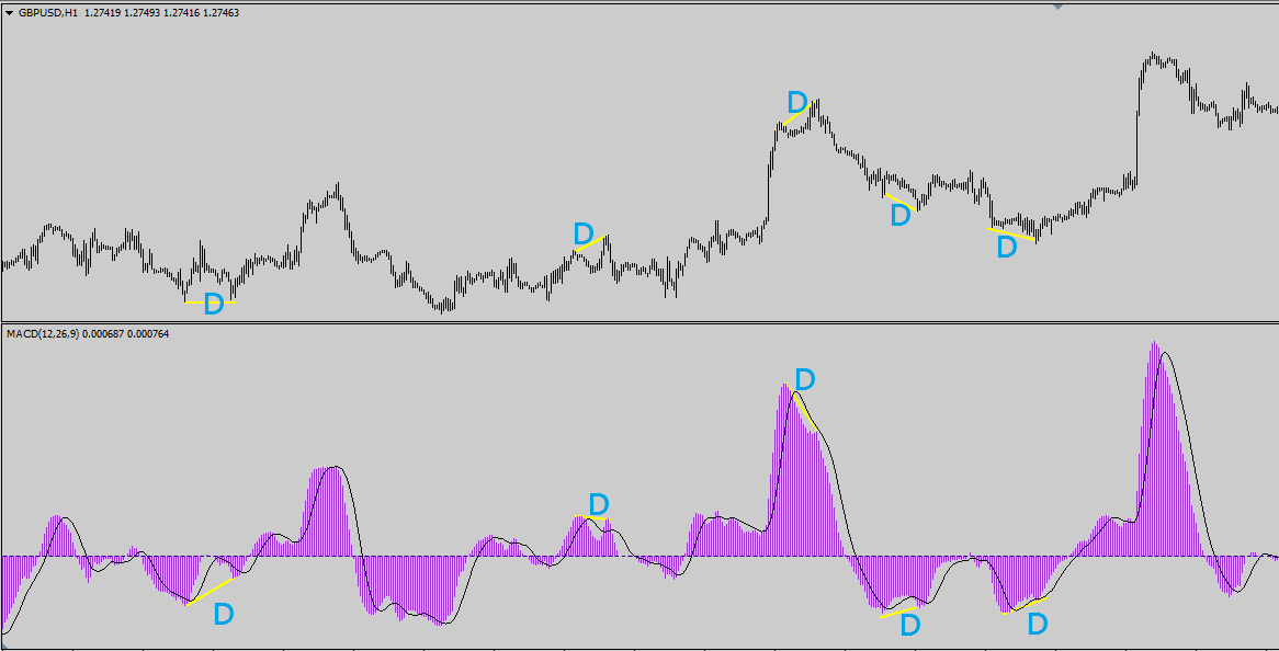 divergence _macd