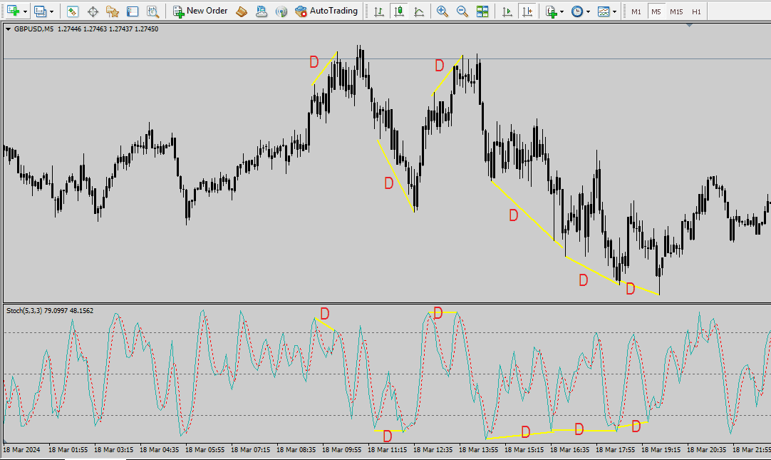 divergence stoch