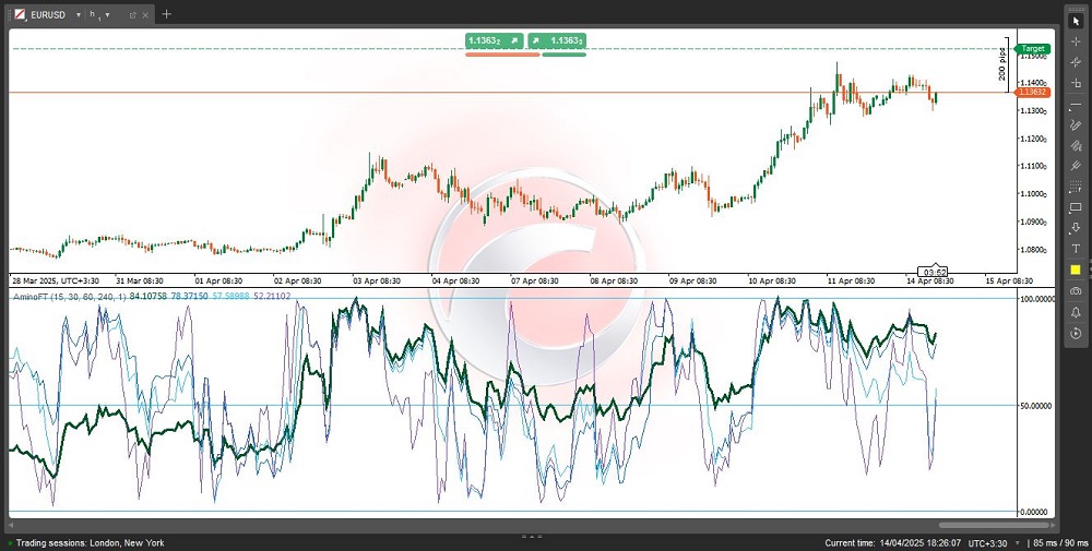 دانلود اندیکاتور امینو اف تی برای متاتریدر سی تریدر- راکیمو
