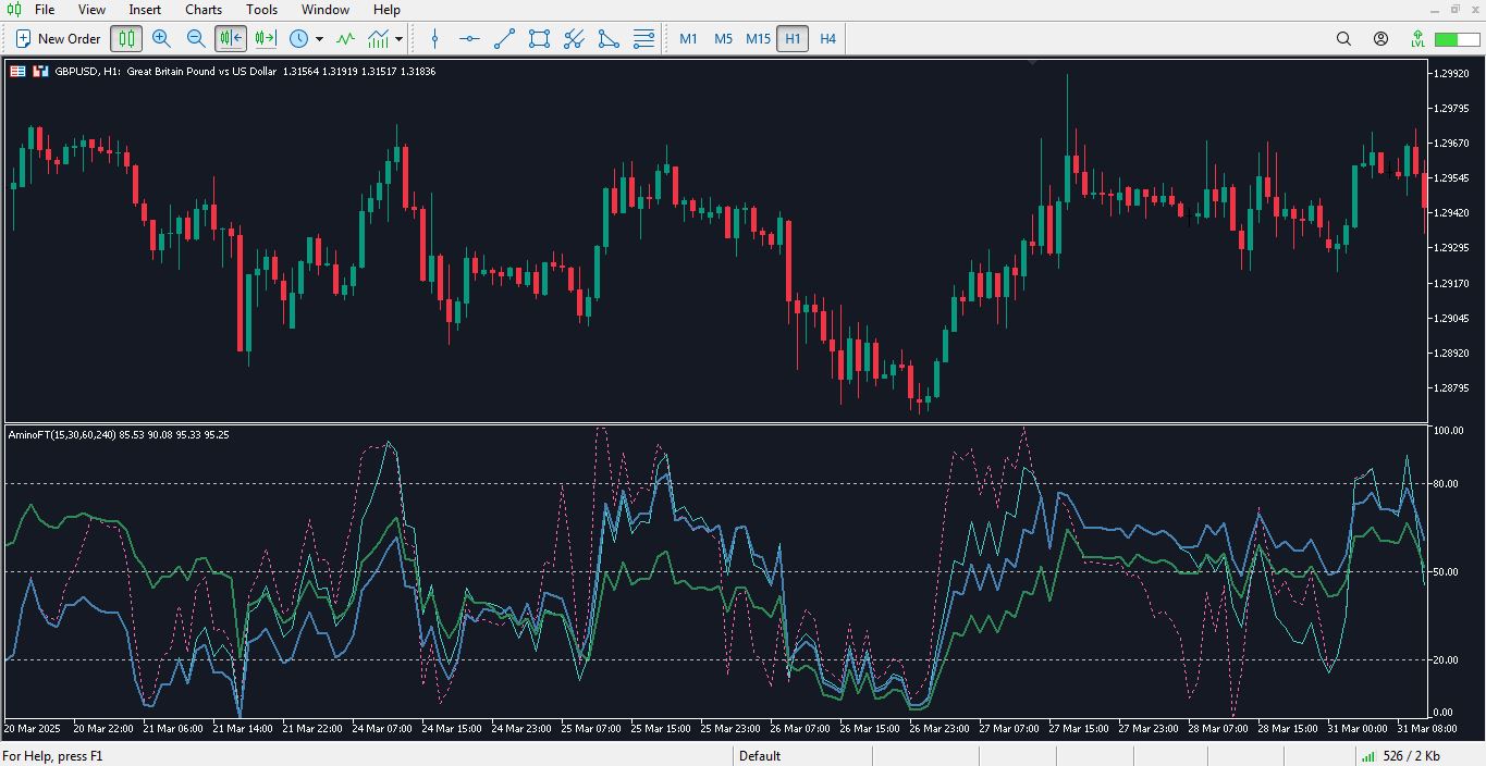 دانلود اندیکاتور امینو اف تی برای متاتریدر 5 - راکیمو