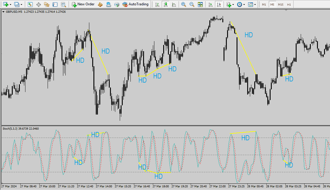 hidden Divergence stoch