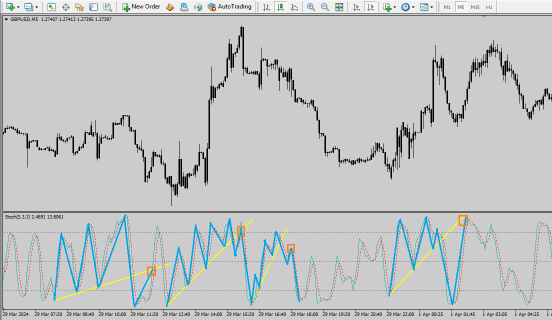 trend line stoch
