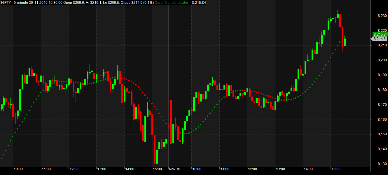 دانلود اندیکاتور کورال متاتریدر 4 ، راکیمو