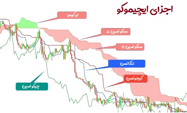 اجزای اندیکاتور ایچیمومو
