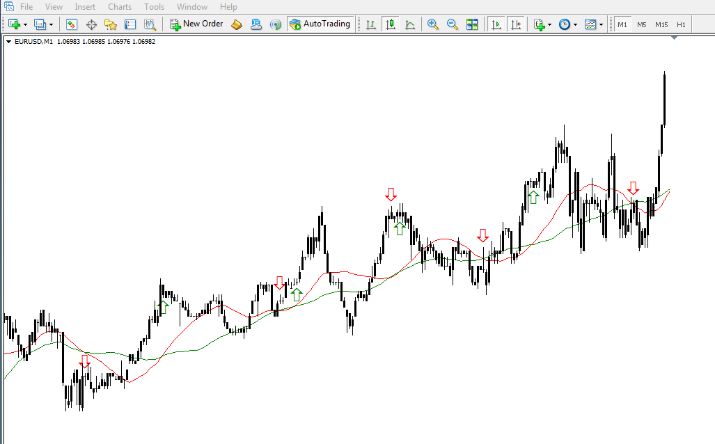 اندیکاتور آلارم کراس مووینگ اوریج متاتریدر 4