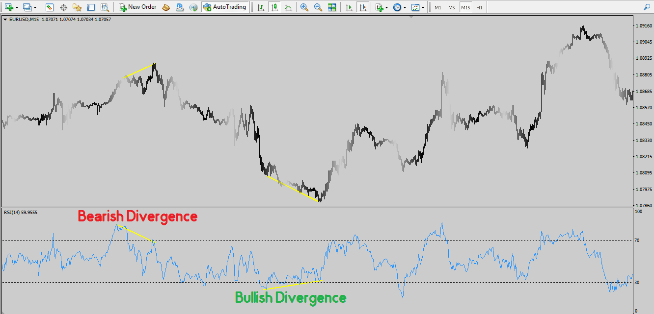 واگرایی در rsi