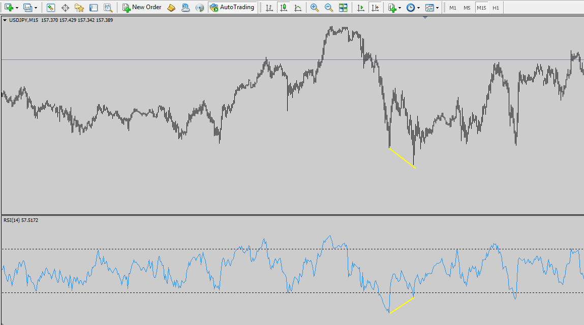 دایورجنس در جفت ارز دلار ین