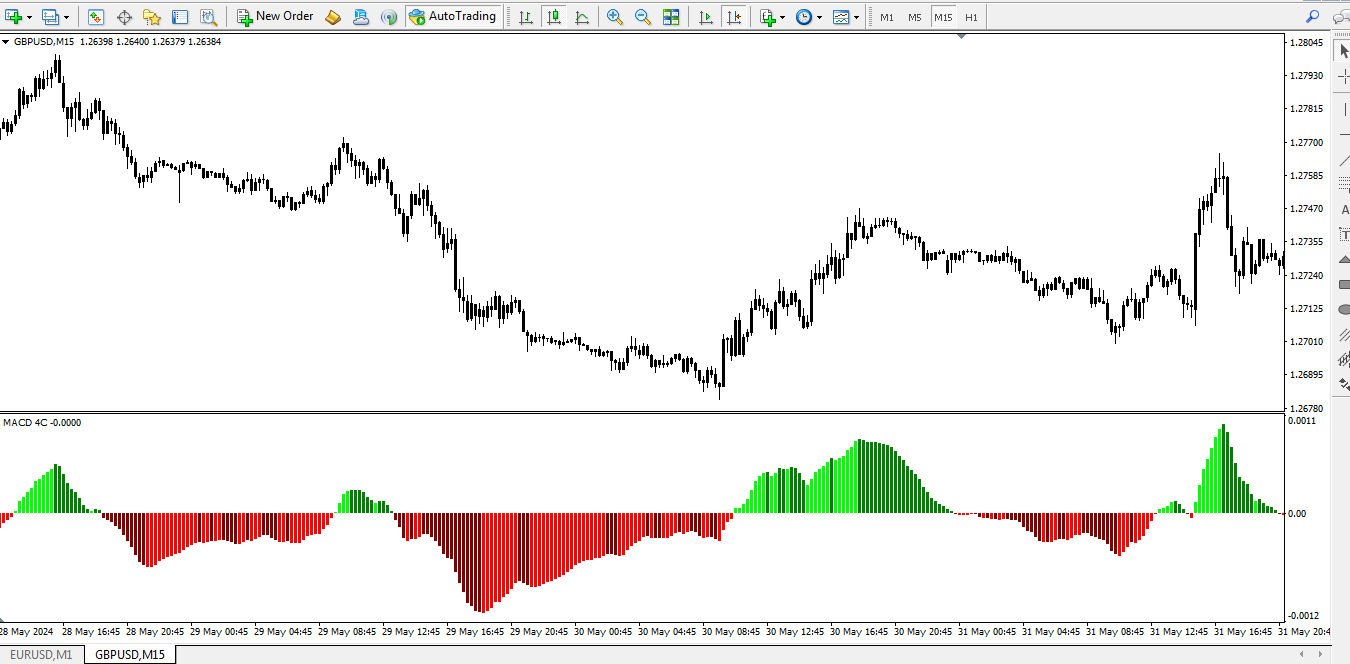 راکیمو اندیکاتور MACD 4C متاتریدر 4