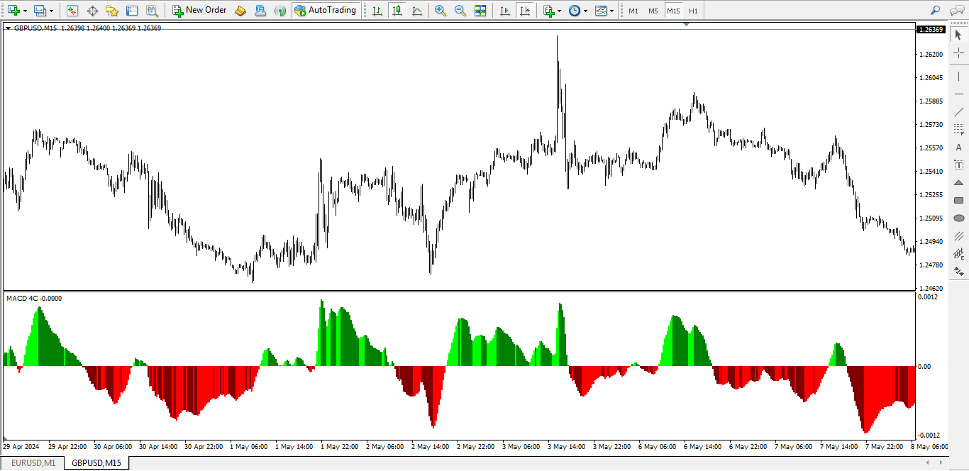 اندیکاتور MACD 4C متاتریدر 4