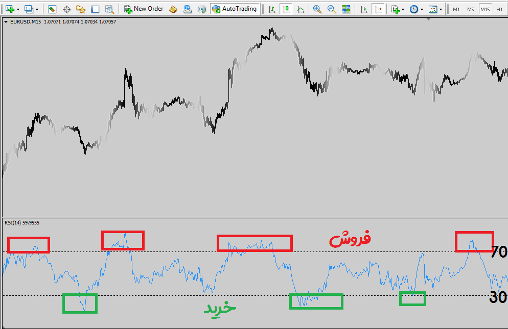 مناطق اشباع خرید و فروش در rsi