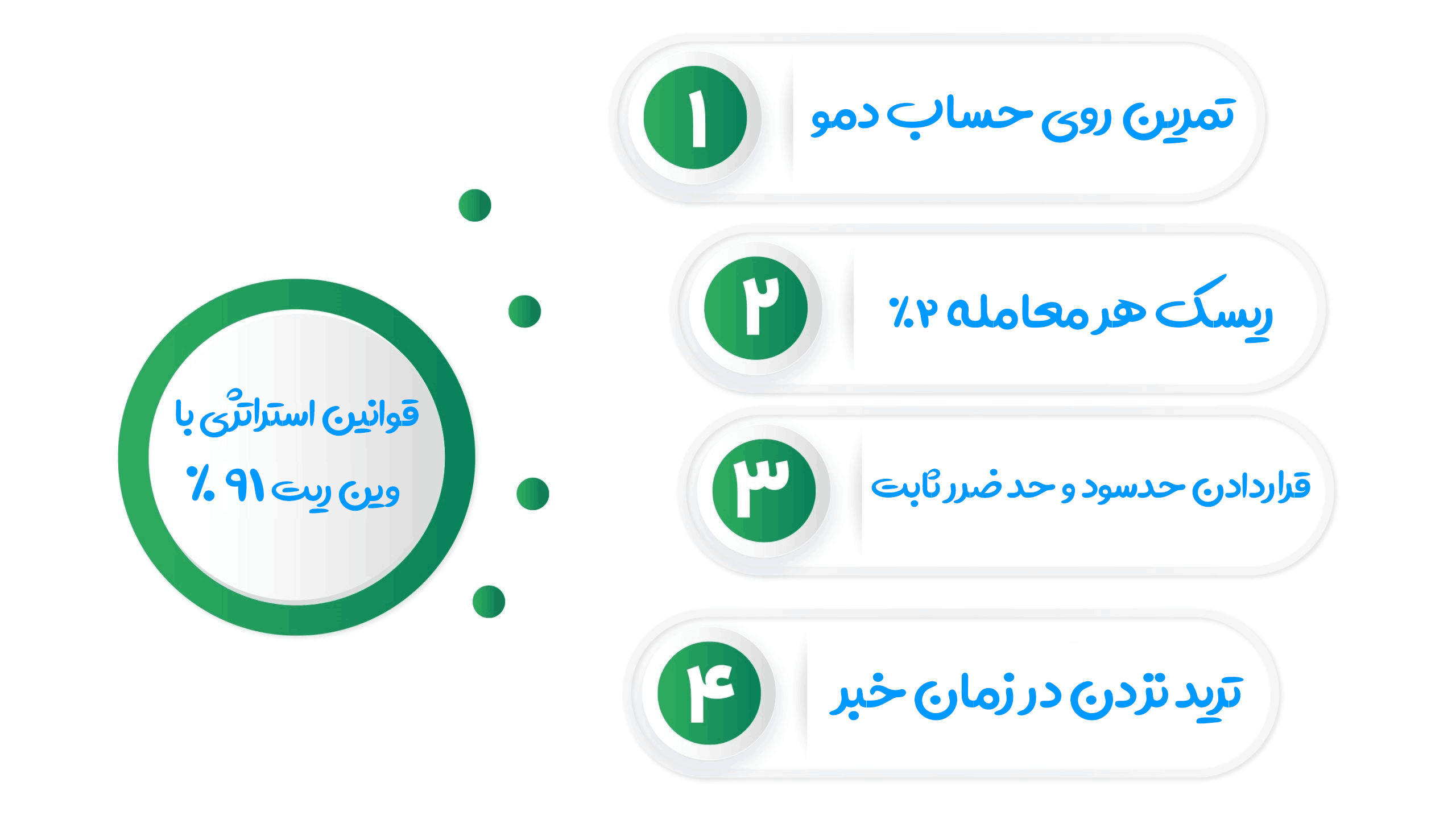 قوانین استراتژی سودده فارکس با وین ریت بالای 90 درصد - راکیمو