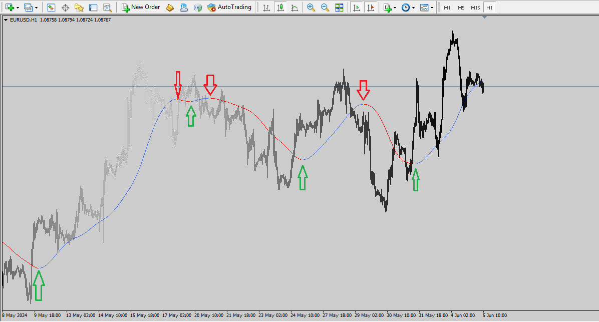 اندیکاتور کورال
