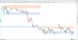دانلود اندیکاتور سطوح حمایت و مقاومت متاتریدر 4 ، راکیمو
