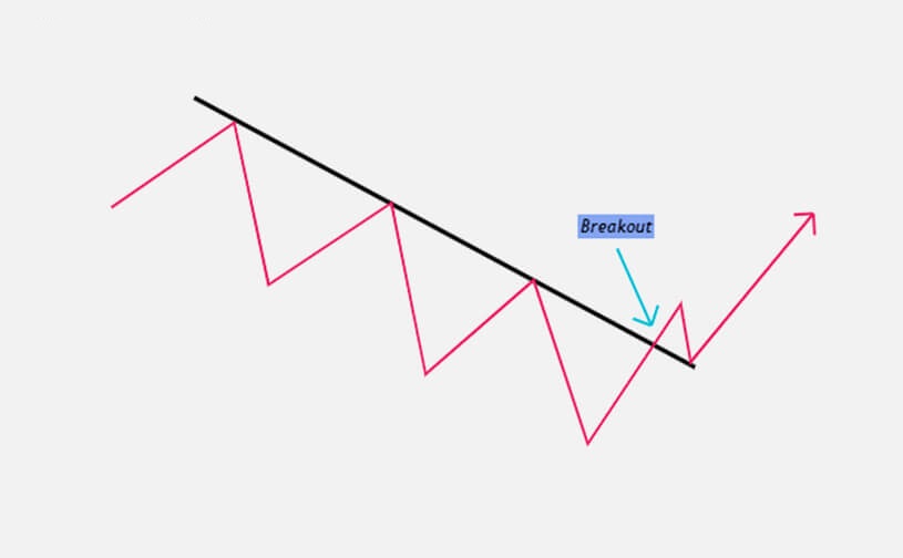 سیگنال شکست خط روند ، راکیمو