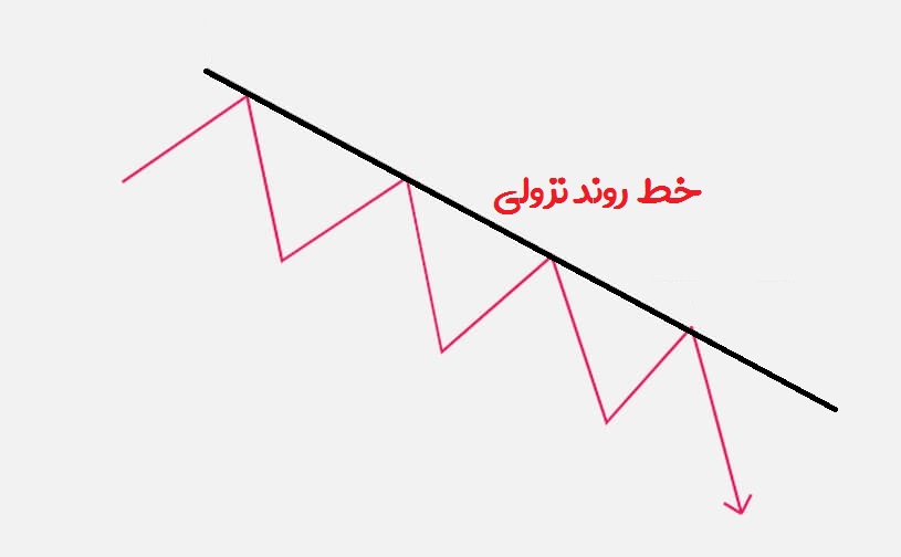 خط روند نزولی ، راکیمو