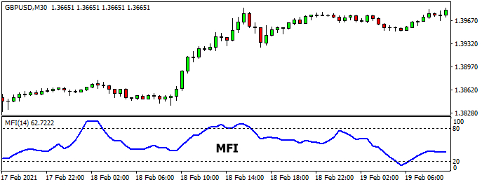 اندیکاتور MFI ، راکیمو