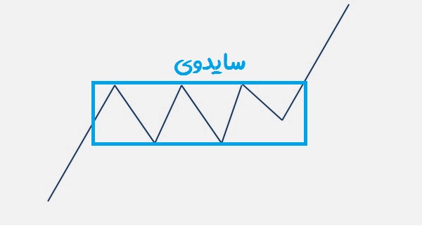 خط روند سایدوی ، راکیمو