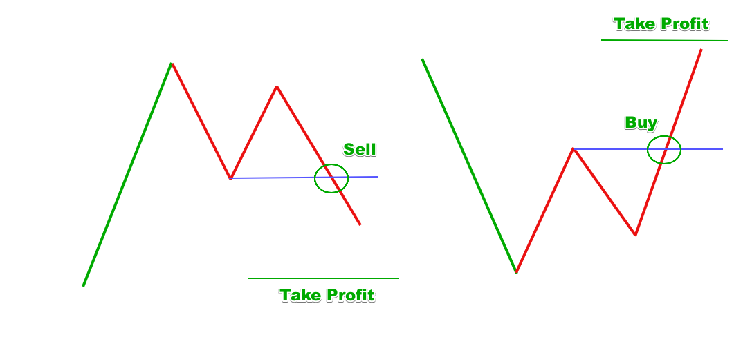 Take_profit در فارکس