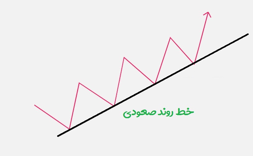 خط روند صعودی ، راکیمو