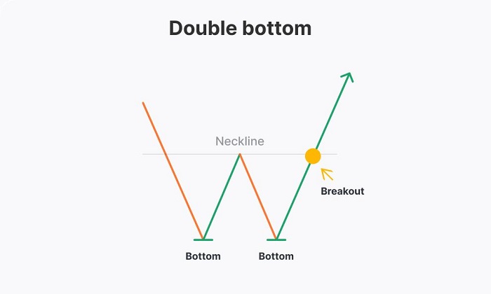 الگو دو دره در تحلیل تکنیکال - راکیمو