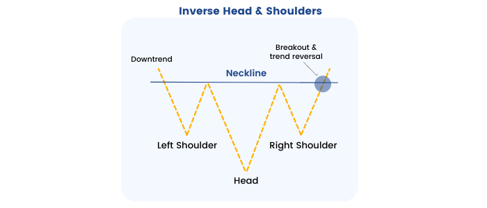 الگو سر و شانه معکوس - راکیمو