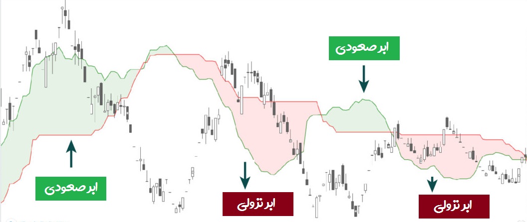 ابر صعودی کومو - ابر نزولی کومو - راکیمو