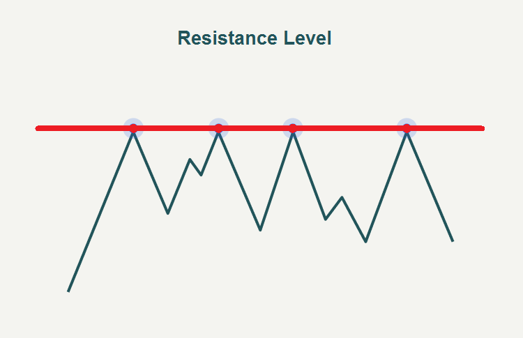 سطح مقاومتی در تحلیل تکنیکال - راکیمو