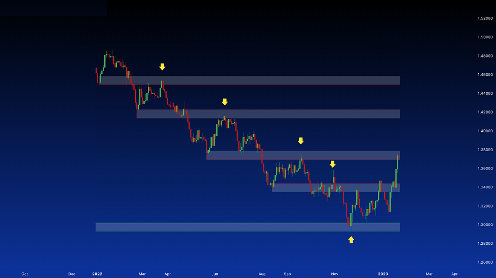 نحوه رسم سطوح حمایت و مقاومت - راکیمو