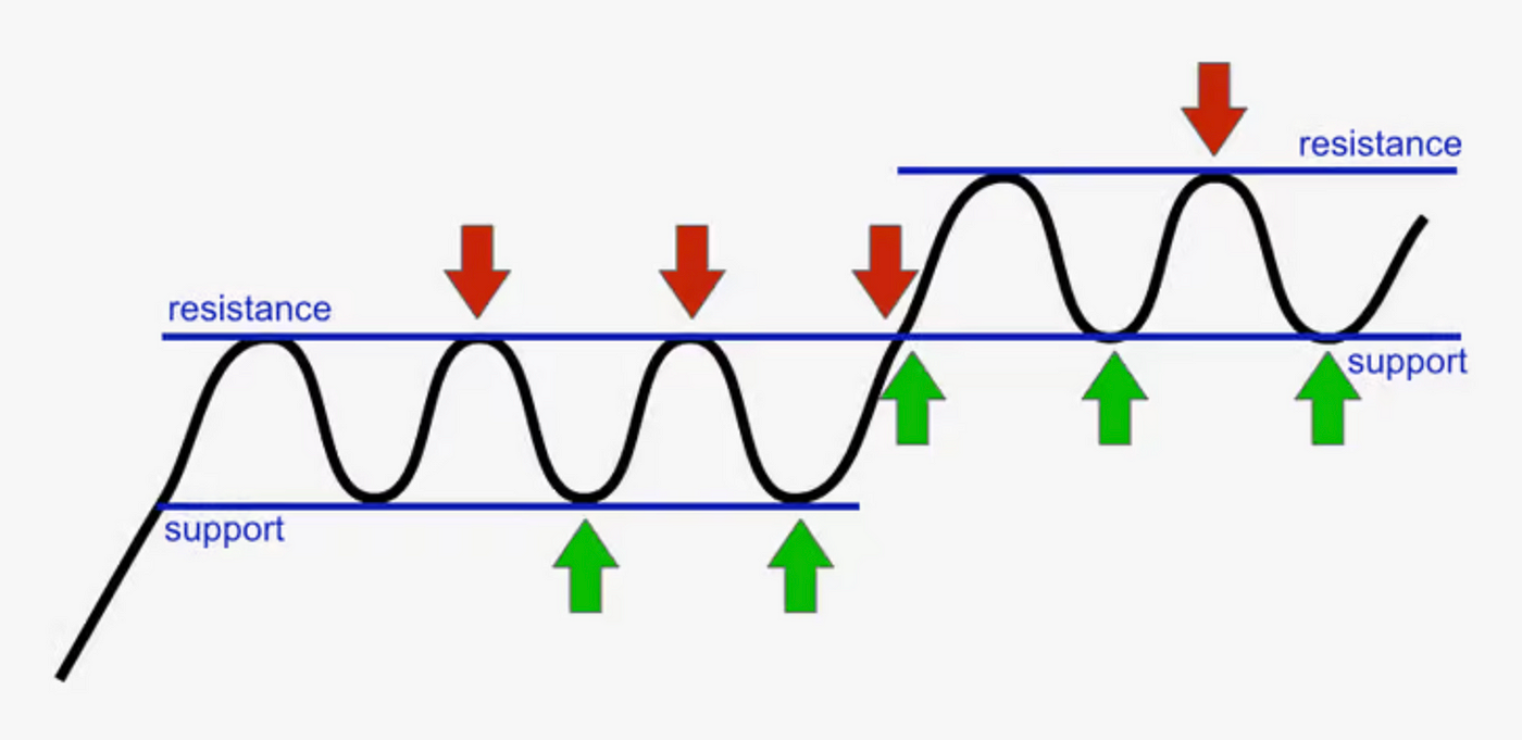 سطوح حمایت و مقاومت افقی - راکیمو