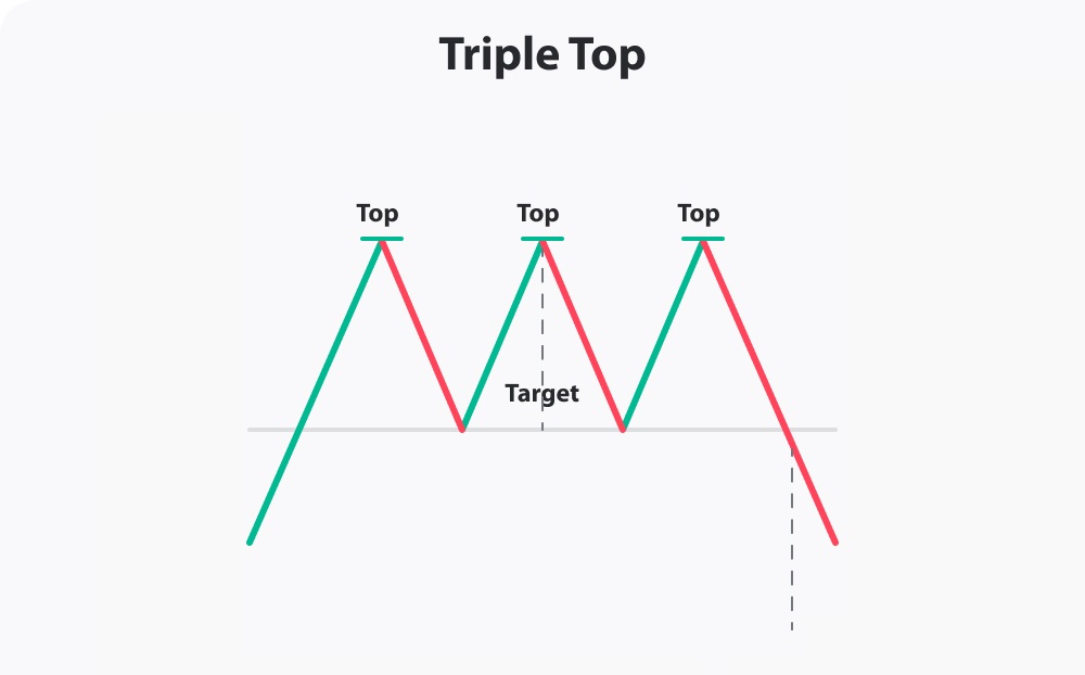 الگو سه قله در تحلیل تکنیکال - راکیمو