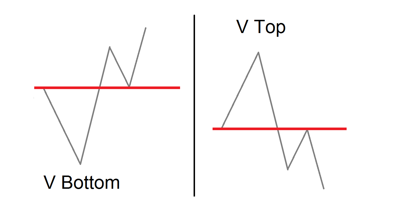 پترن V در تحلیل تکنیکال - راکیمو