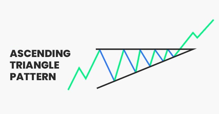الگو مثلث صعودی در تحلیل تکنیکال - راکیمو