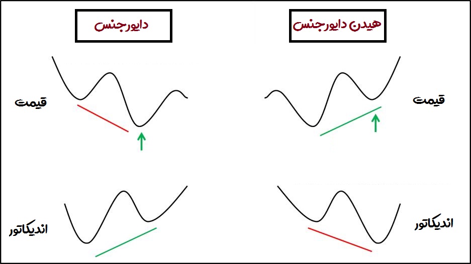 تفاوت دایورجنس و هیدن دایورجنس - راکیمو