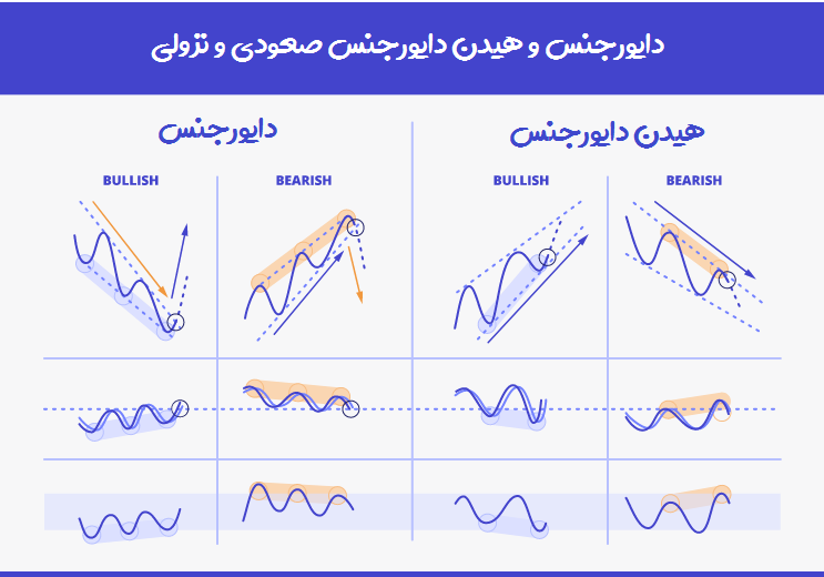 دایورجنس و هیدن دایورجنس صعودی و نزولی - راکیمو
