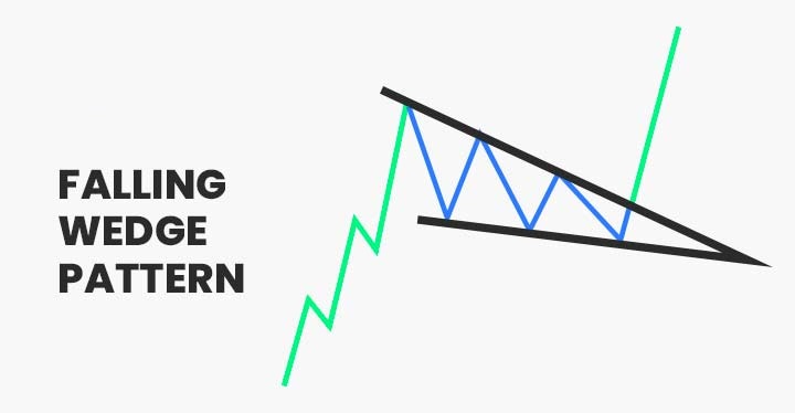 الگو کنج نزولی در تحلیل تکنیکال - راکیمو