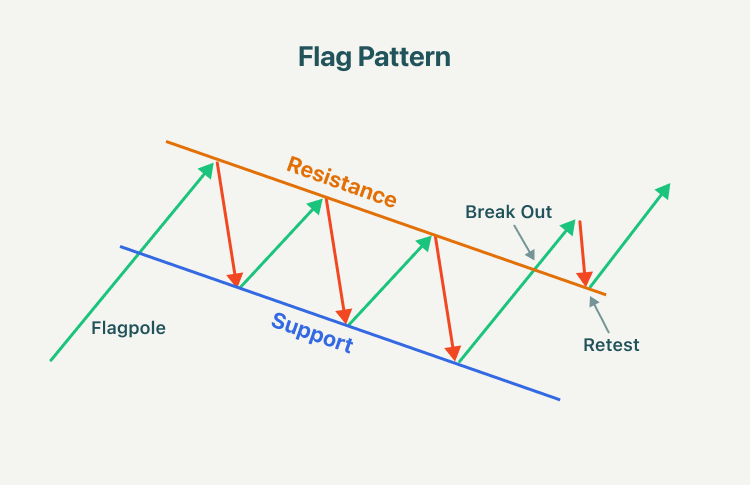 الگو پرچم در تحلیل تکنیکال - راکیمو