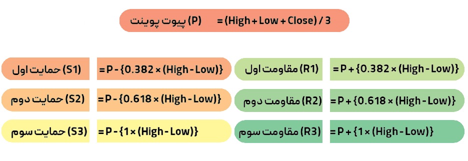 فرمول محاسبه نقاط پیوت ، راکیمو