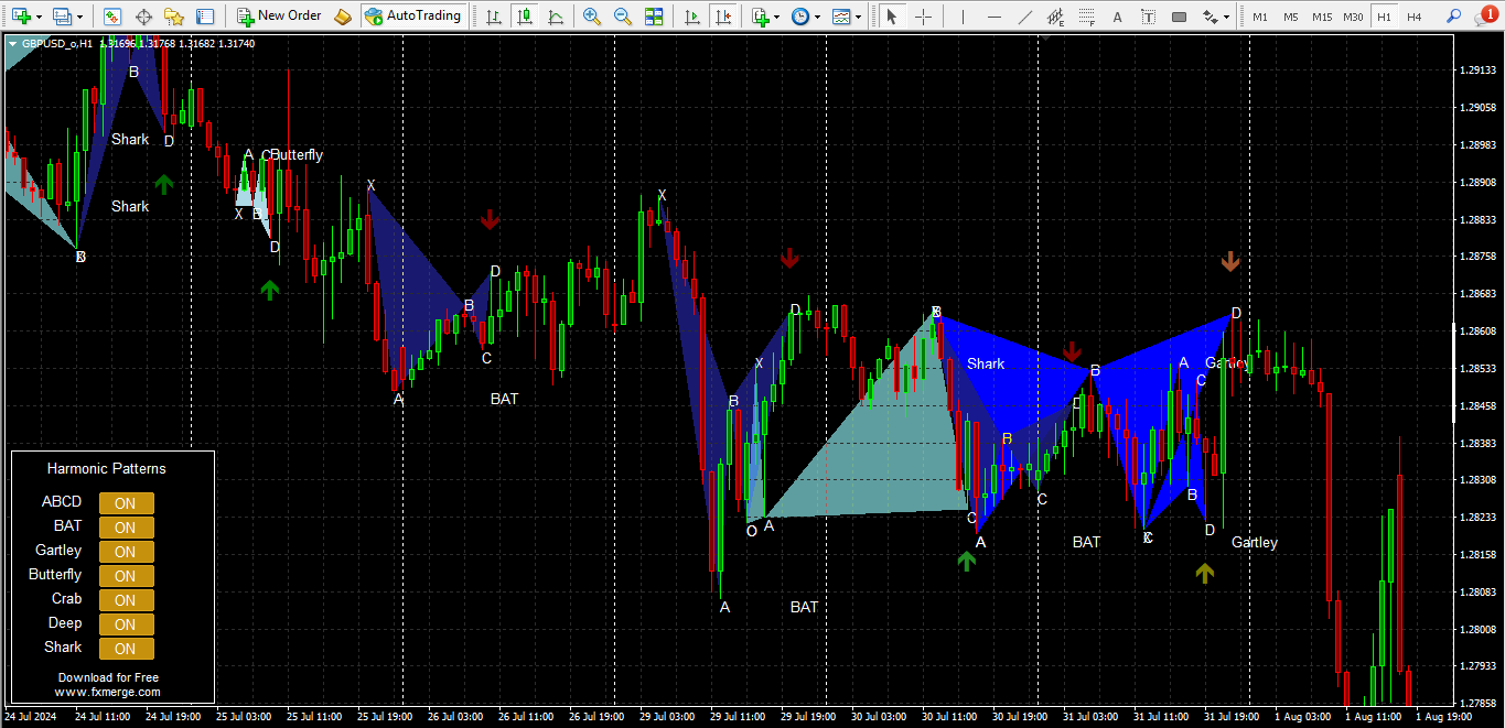 دانلود اندیکاتور الگوهای هارمونیک برای متاتریدر 4 - راکیمو