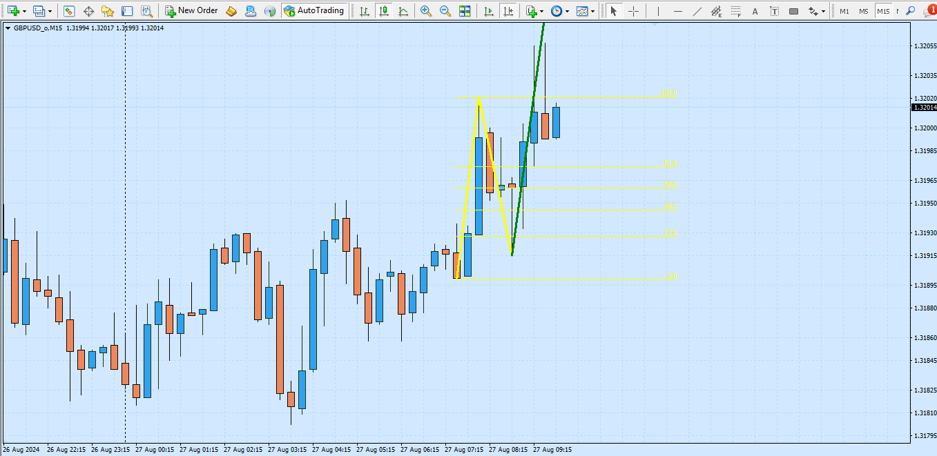 اندیکاتور پترن 123 برای متاتریدر 4 - راکیمو