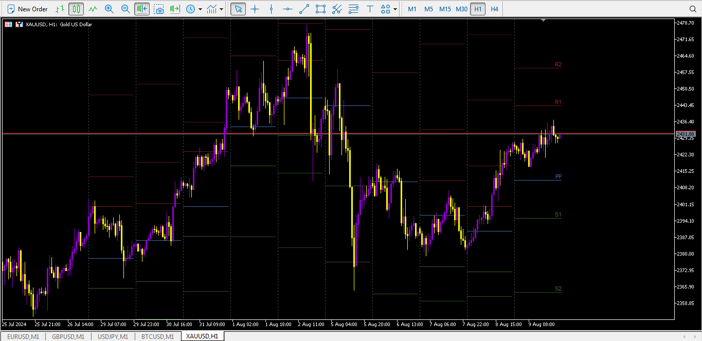 اندیکاتور پیوت پوینت برای متاتریدر 5 ، راکیمو