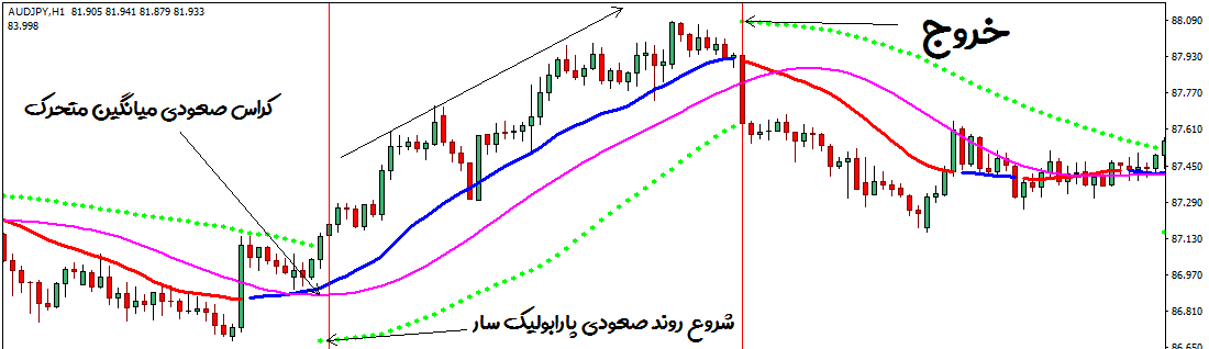 استراتژی پارابولیک سار با مووینگ اوریج - راکیمو