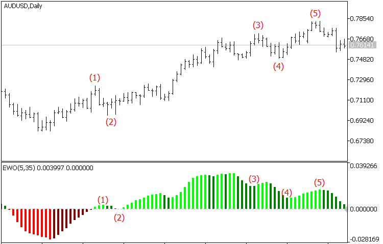 دانلود اسیلاتور امواج الیوت برای متاتریدر 5 ، راکیمو