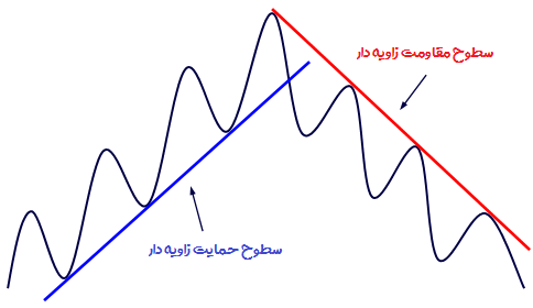 سطوح حمایت و مقاومت زاویه دار - راکیمو