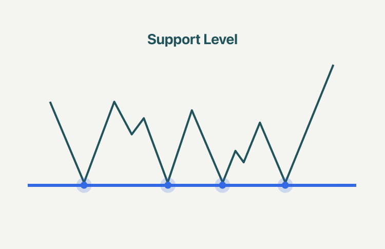 سطح حمایت در تحلیل تکنیکال - راکیمو