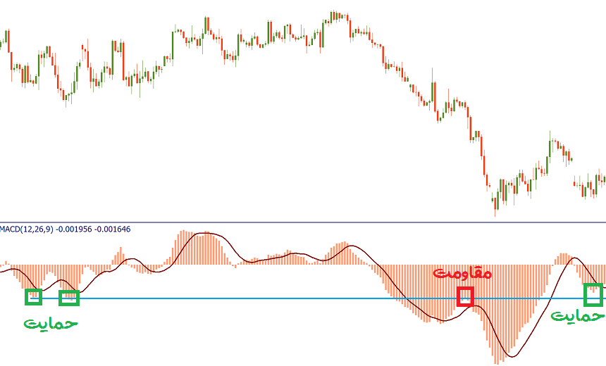سطوح حمایت و مقاومت اندیکاتور مکدی - راکیمو