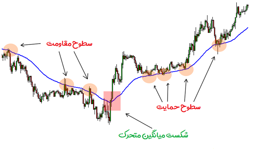 سطوح حمایت و مقاومت با میانگین متحرک - راکیمو