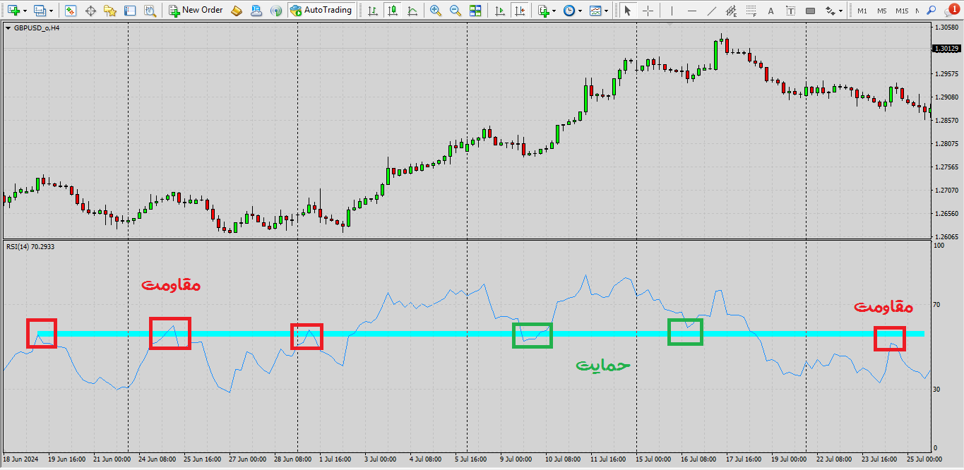 سطوح حمایت و مقاومت RSI - راکیمو