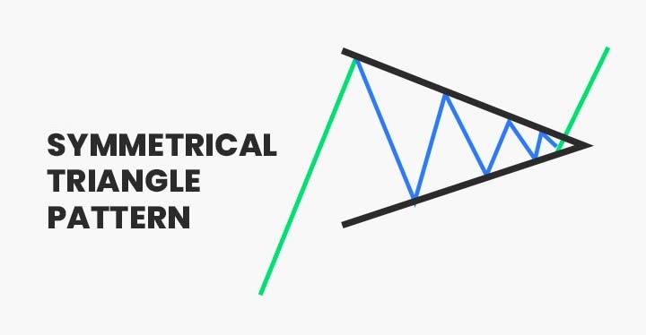 الگو مثلث متقارن در تحلیل تکنیکال - راکیمو