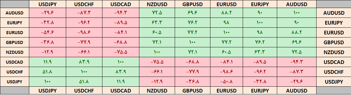جدول همبستگی جفت ارزها در فارکس - راکیمو